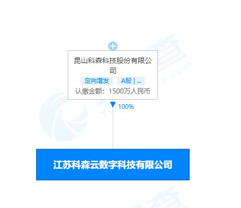 科森科技成立云數(shù)字科技公司,經(jīng)營(yíng)范圍含區(qū)塊鏈技術(shù)